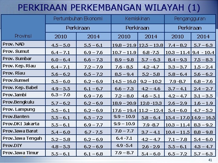 PERKIRAAN PERKEMBANGAN WILAYAH (1) Provinsi Pertumbuhan Ekonomi Kemiskinan Pengangguran Perkiraan 2010 2014 Prov. NAD