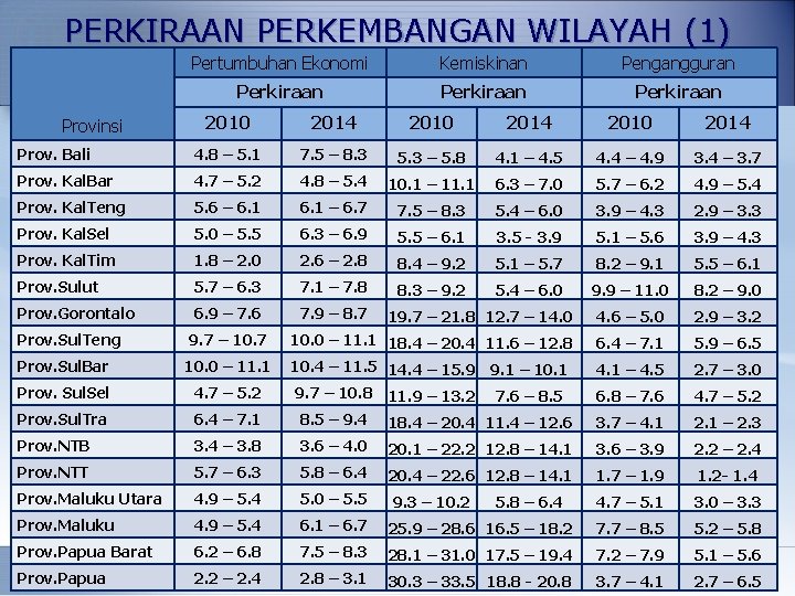 PERKIRAAN PERKEMBANGAN WILAYAH (1) Pertumbuhan Ekonomi Kemiskinan Pengangguran Perkiraan 2010 2014 Prov. Bali 4.