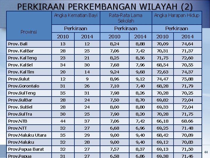PERKIRAAN PERKEMBANGAN WILAYAH (2) Provinsi Angka Kematian Bayi Rata-Rata Lama Sekolah Angka Harapan Hidup