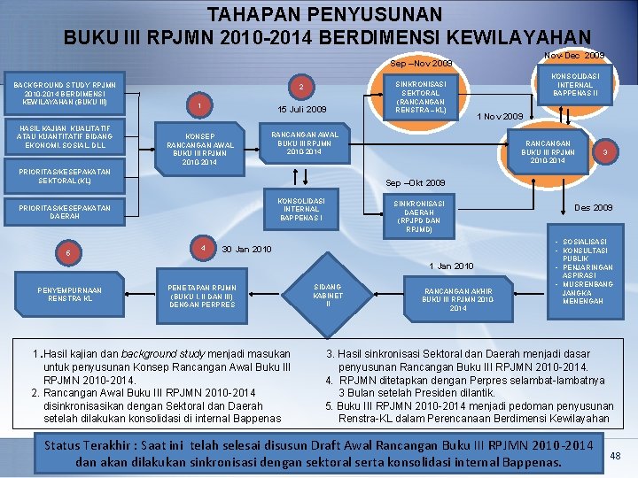 TAHAPAN PENYUSUNAN BUKU III RPJMN 2010 -2014 BERDIMENSI KEWILAYAHAN Nov-Dec 2009 Sep –Nov 2009