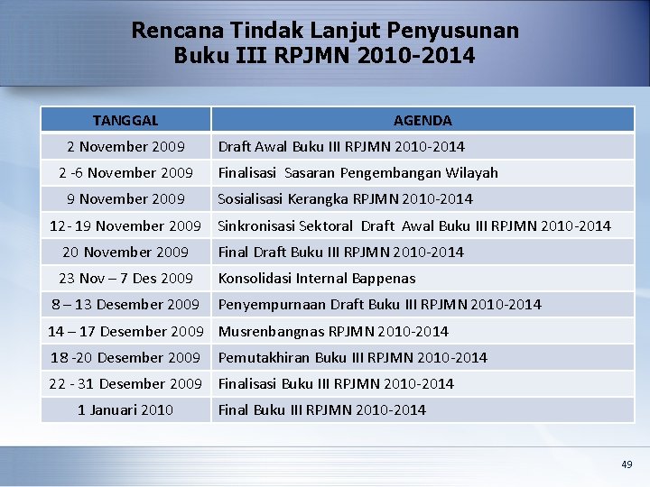 Rencana Tindak Lanjut Penyusunan Buku III RPJMN 2010 -2014 TANGGAL 2 November 2009 2