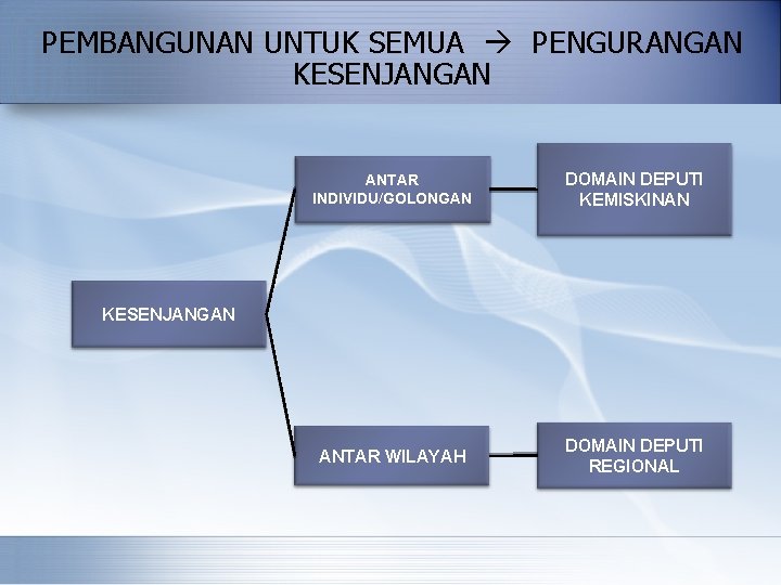 PEMBANGUNAN UNTUK SEMUA PENGURANGAN KESENJANGAN ANTAR INDIVIDU/GOLONGAN DOMAIN DEPUTI KEMISKINAN ANTAR WILAYAH DOMAIN DEPUTI