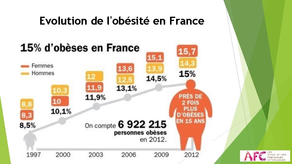 Evolution de l'obésité en France 