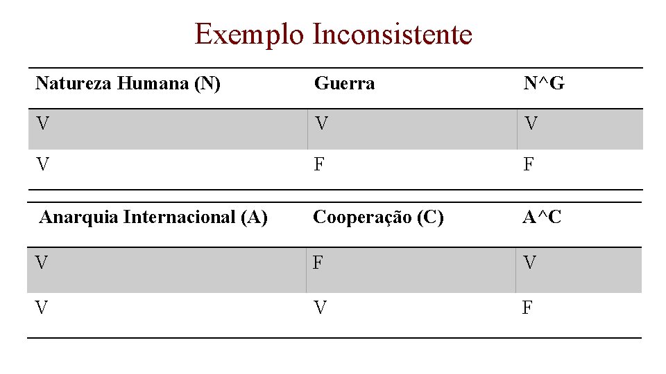 Exemplo Inconsistente Natureza Humana (N) Guerra N^G V V F F Anarquia Internacional (A)