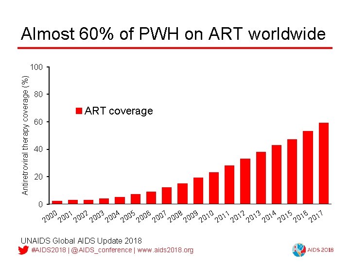 Almost 60% of PWH on ART worldwide Antiretroviral therapy coverage (%) 100 80 ART