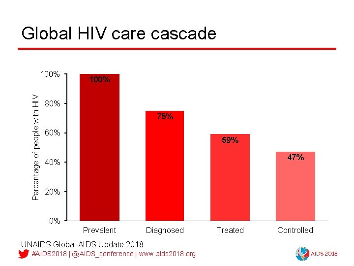 Global HIV care cascade Percentage of people with HIV 100% 80% 75% 60% 59%