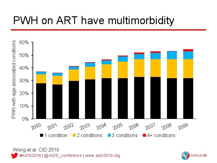 PWH with age-associated conditions PWH on ART have multimorbidity 60% 50% 40% 30% 20%