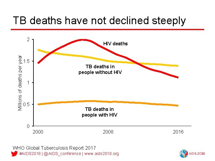 TB deaths have not declined steeply Millions of deaths per year 2 HIV deaths