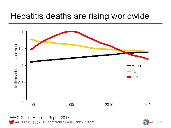 Hepatitis deaths are rising worldwide Millions of deaths per year 2 1. 5 1