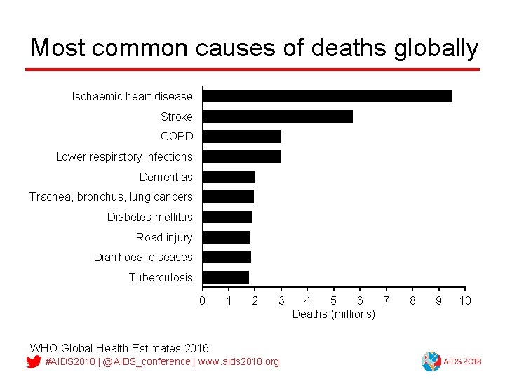 Most common causes of deaths globally Ischaemic heart disease Stroke COPD Lower respiratory infections