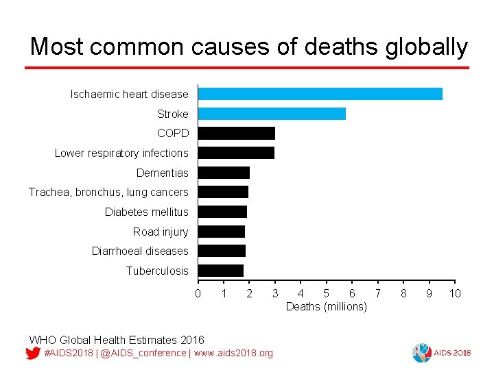 Most common causes of deaths globally Ischaemic heart disease Stroke COPD Lower respiratory infections