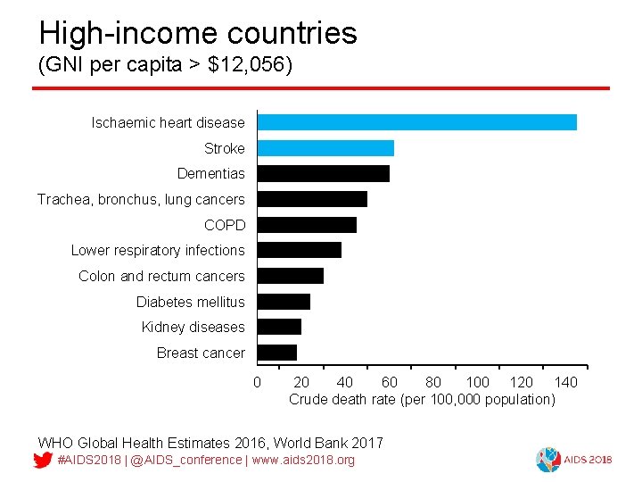 High-income countries (GNI per capita > $12, 056) Ischaemic heart disease Stroke Dementias Trachea,