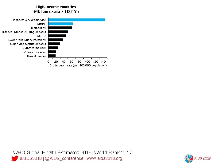 High-income countries (GNI per capita > $12, 056) Ischaemic heart disease Stroke Dementias Trachea,