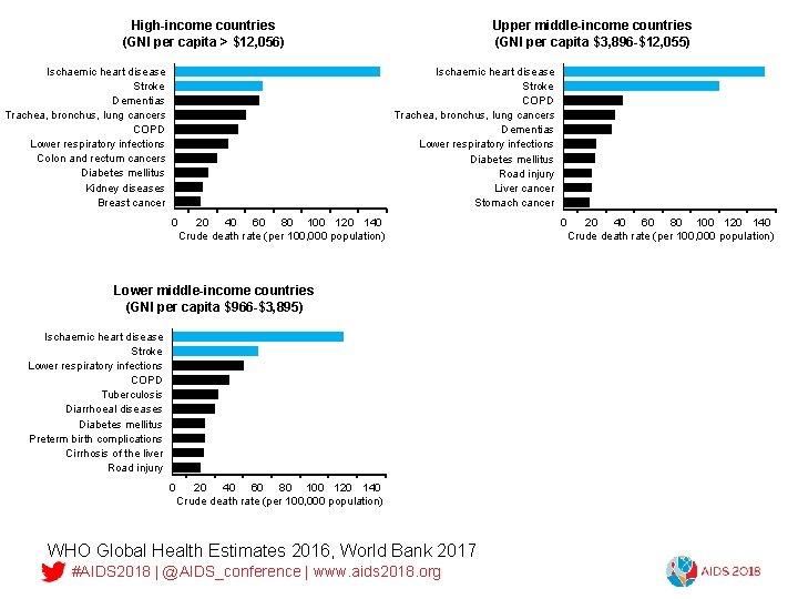 High-income countries (GNI per capita > $12, 056) Ischaemic heart disease Stroke Dementias Trachea,
