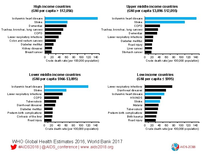 High-income countries (GNI per capita > $12, 056) Ischaemic heart disease Stroke Dementias Trachea,