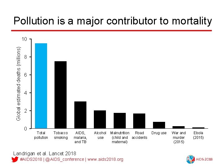 Pollution is a major contributor to mortality Global estimated deaths (millions) 10 8 6