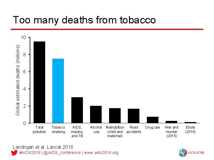 Too many deaths from tobacco Global estimated deaths (millions) 10 8 6 4 2