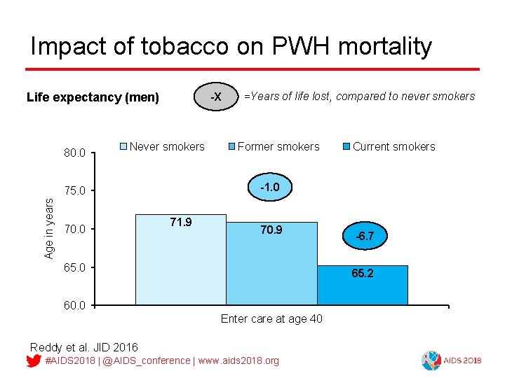 Impact of tobacco on PWH mortality Life expectancy (men) 80. 0 -X Never smokers