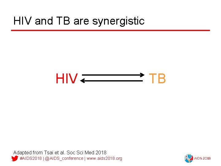 HIV and TB are synergistic HIV Adapted from Tsai et al. Soc Sci Med