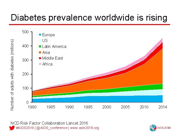 Diabetes prevalence worldwide is rising Number of adults with diabetes (millions) 500 400 300