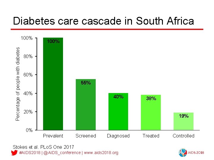 Diabetes care cascade in South Africa Percentage of people with diabetes 100% 80% 60%