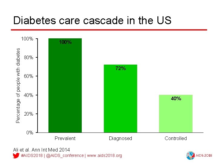Diabetes care cascade in the US Percentage of people with diabetes 100% 80% 72%