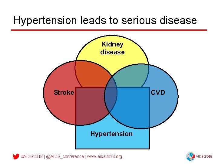 Hypertension leads to serious disease Kidney disease Stroke CVD Hypertension #AIDS 2018 | @AIDS_conference