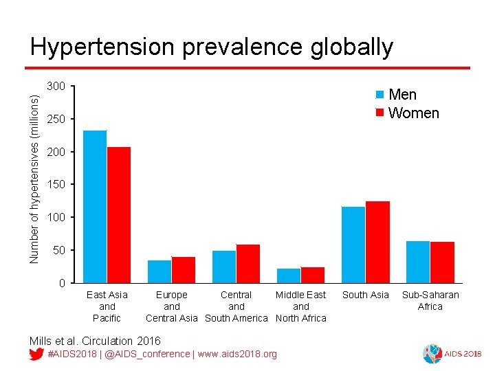 Hypertension prevalence globally Number of hypertensives (millions) 300 Men Women 250 200 150 100