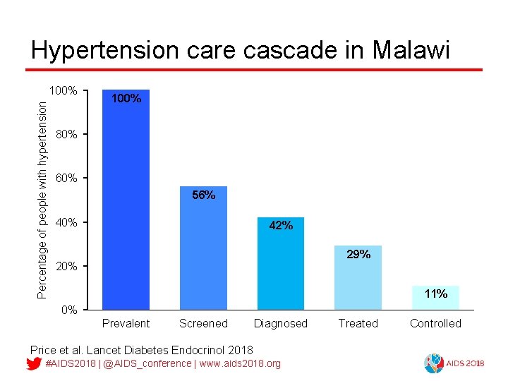 Hypertension care cascade in Malawi Percentage of people with hypertension 100% 80% 60% 56%