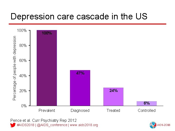 Depression care cascade in the US Percentage of people with depression 100% 80% 60%