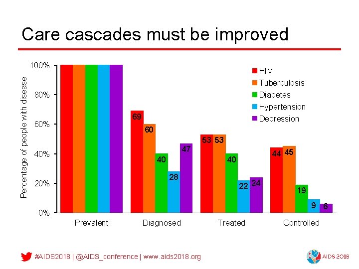 Care cascades must be improved Percentage of people with disease 100% HIV Tuberculosis Diabetes