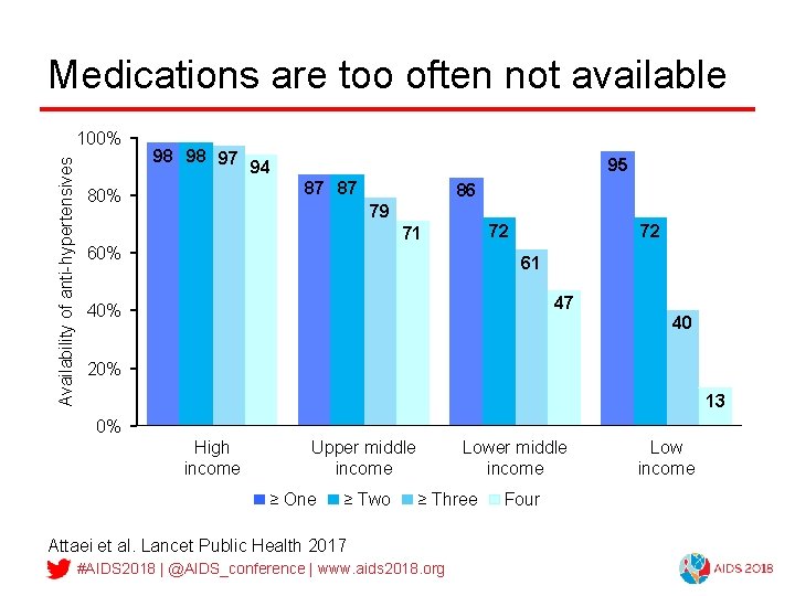 Medications are too often not available Availability of anti-hypertensives 100% 98 98 97 94