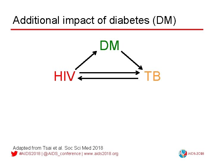 Additional impact of diabetes (DM) DM HIV Adapted from Tsai et al. Soc Sci