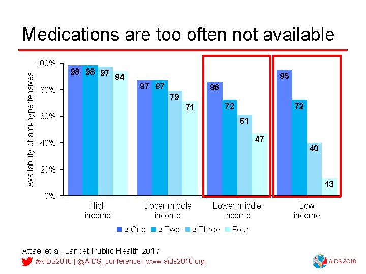 Medications are too often not available Availability of anti-hypertensives 100% 98 98 97 94