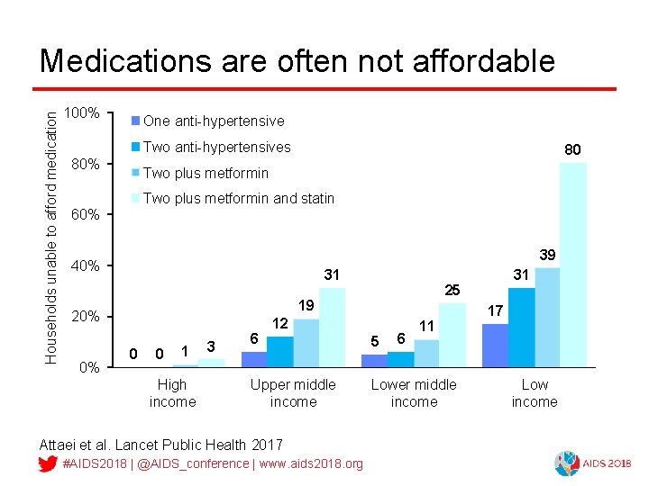 Households unable to afford medication Medications are often not affordable 100% One anti-hypertensive Two