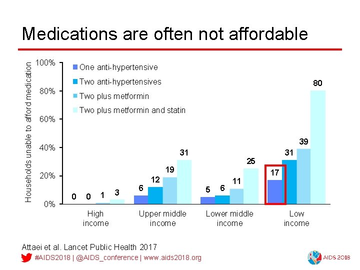 Households unable to afford medication Medications are often not affordable 100% One anti-hypertensive Two
