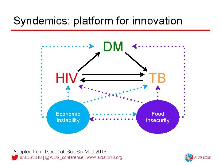 Syndemics: platform for innovation DM HIV Economic instability Adapted from Tsai et al. Soc