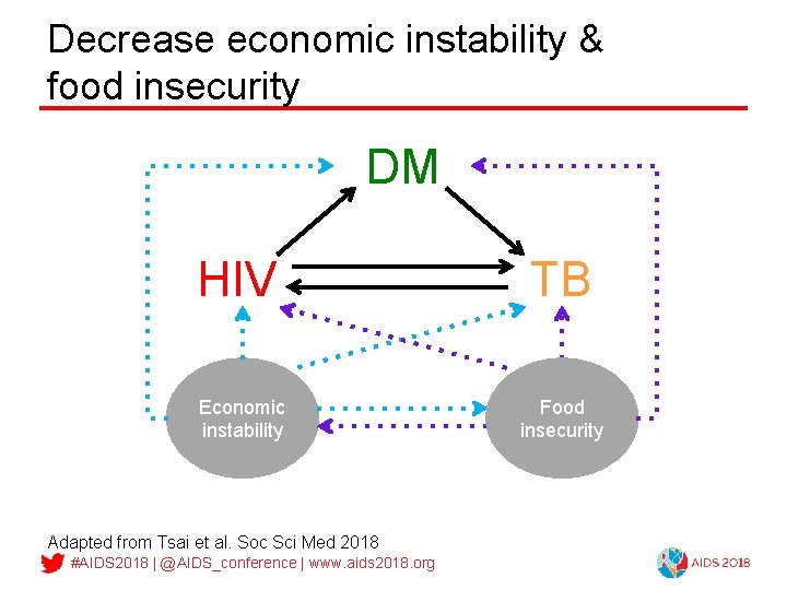Decrease economic instability & food insecurity DM HIV Economic instability Adapted from Tsai et
