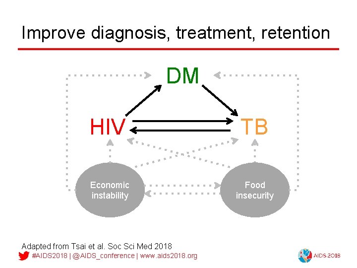 Improve diagnosis, treatment, retention DM HIV Economic instability Adapted from Tsai et al. Soc