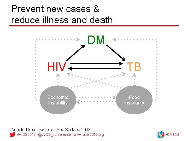 Prevent new cases & reduce illness and death DM HIV Economic instability Adapted from