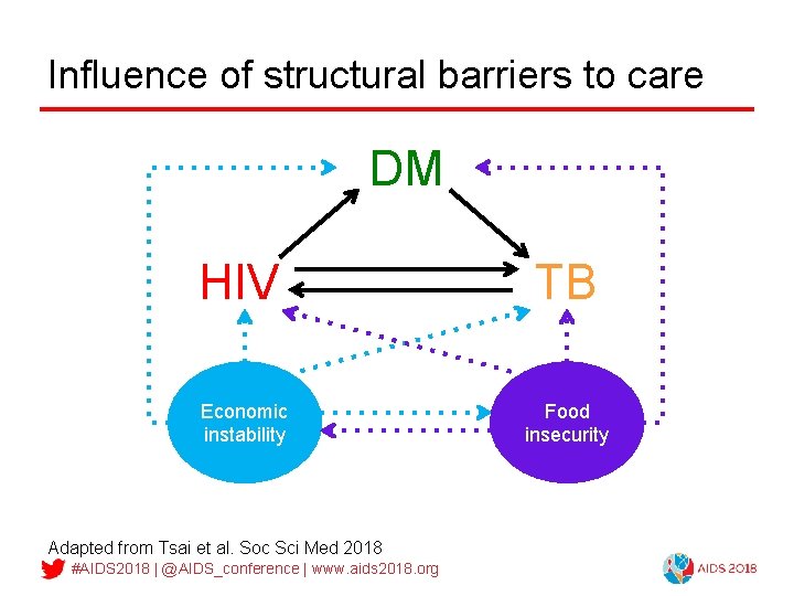 Influence of structural barriers to care DM HIV Economic instability Adapted from Tsai et