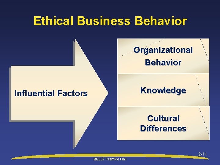 Ethical Business Behavior Organizational Behavior Knowledge Influential Factors Cultural Differences 2 -11 © 2007