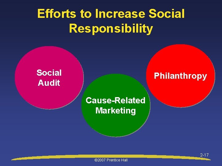 Efforts to Increase Social Responsibility Social Audit Philanthropy Cause-Related Marketing 2 -17 © 2007