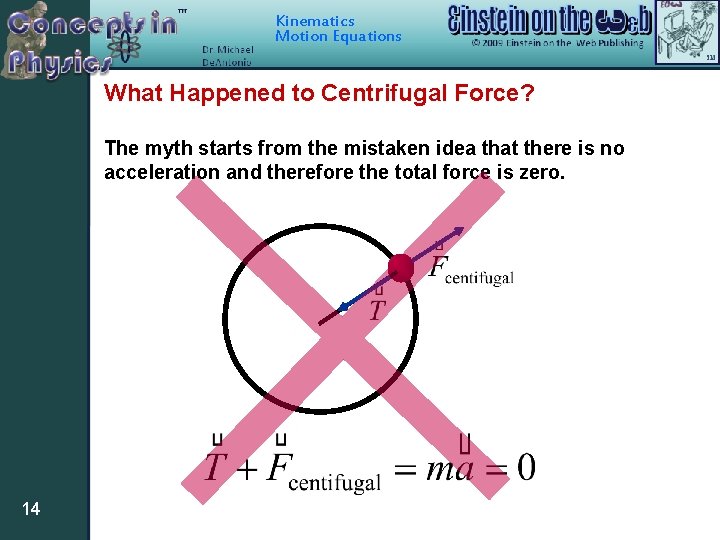 Kinematics Motion Equations What Happened to Centrifugal Force? The myth starts from the mistaken Kinematics Motion Equations What Happened to Centrifugal Force? The myth starts from the mistaken