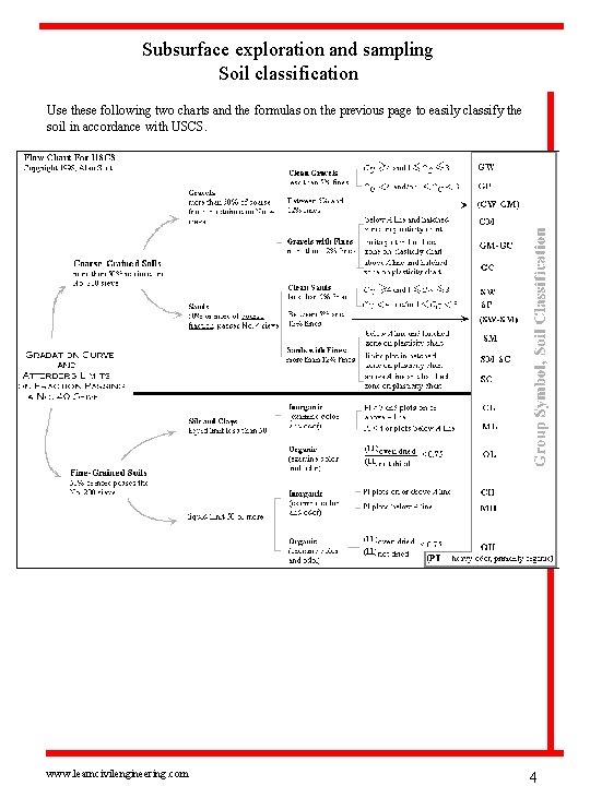 Subsurface exploration and sampling Soil classification Use these following two charts and the formulas
