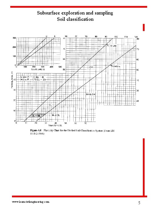 Subsurface exploration and sampling Soil classification www. learncivilengineering. com 5 