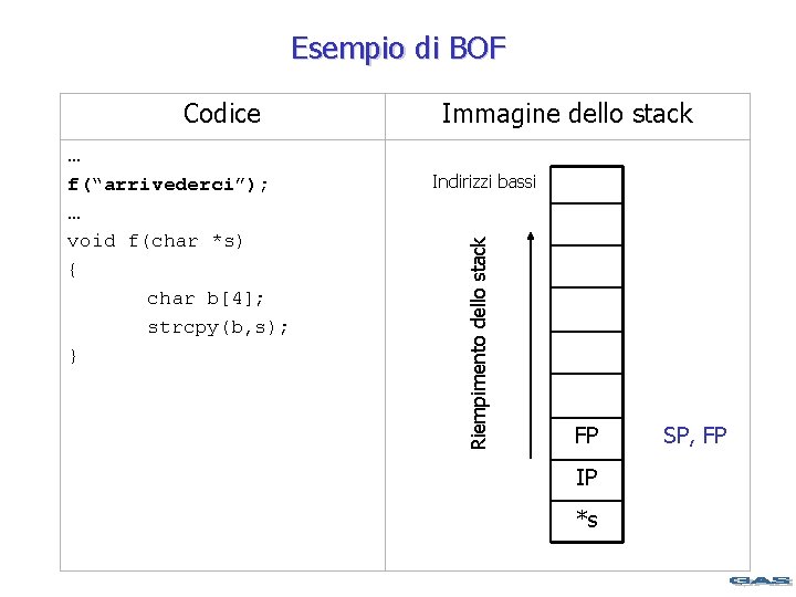 Esempio di BOF … f(“arrivederci”); … void f(char *s) { char b[4]; strcpy(b, s);