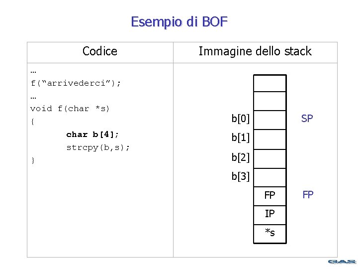 Esempio di BOF Codice … f(“arrivederci”); … void f(char *s) { char b[4]; strcpy(b,