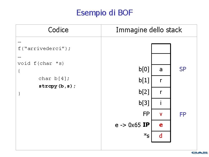 Esempio di BOF Codice … f(“arrivederci”); … void f(char *s) { char b[4]; strcpy(b,