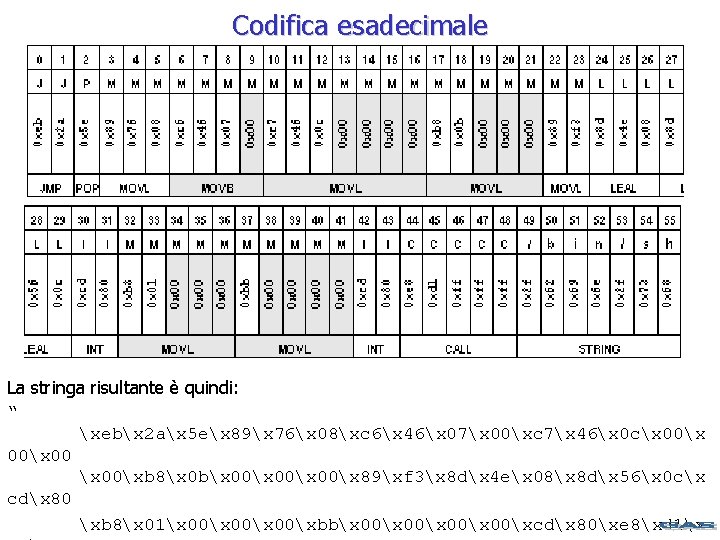 Codifica esadecimale La stringa risultante è quindi: “ xebx 2 ax 5 ex 89x